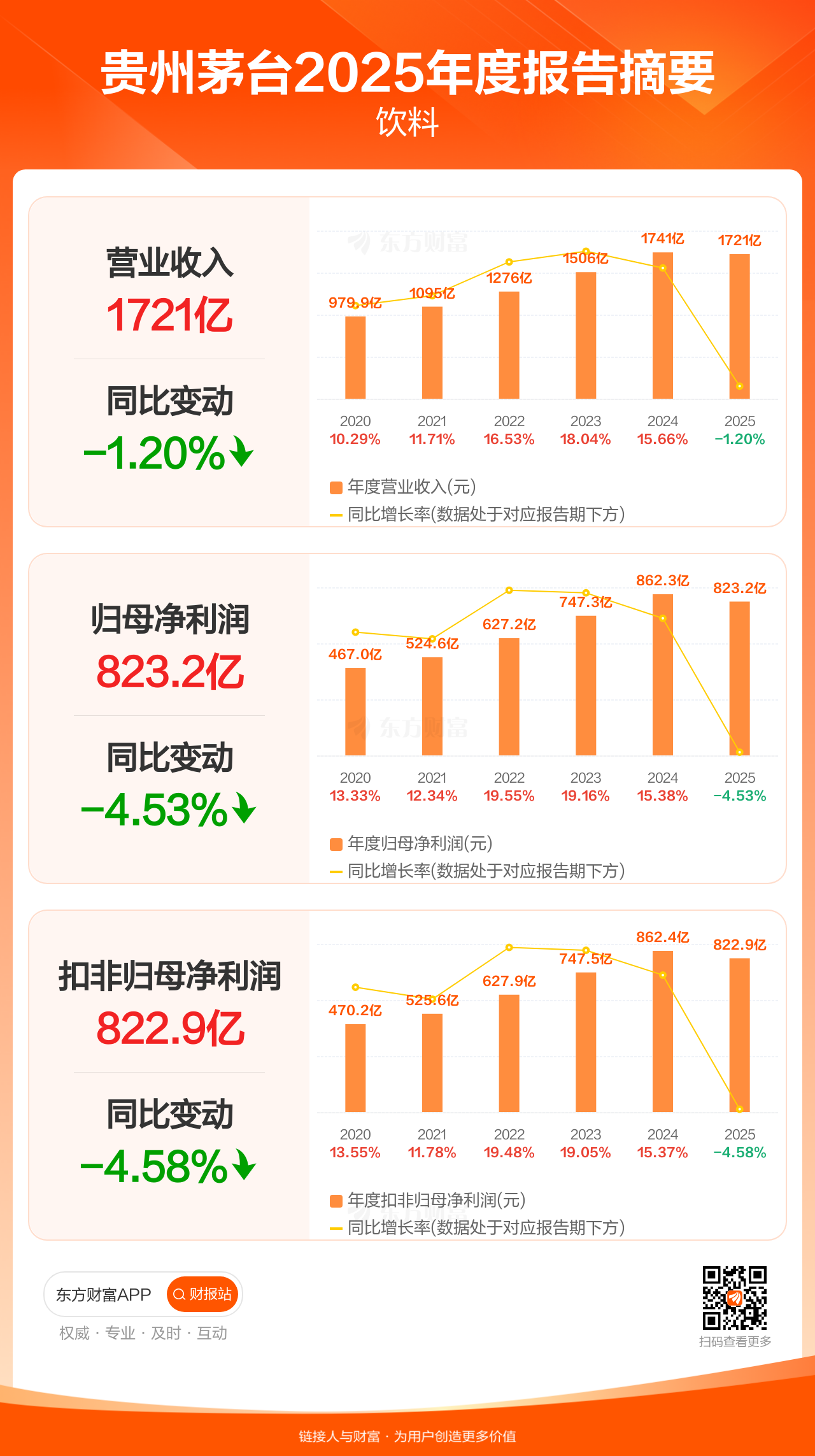 贵州茅台：2025年度净利润823.20亿元 同比下降4.53%