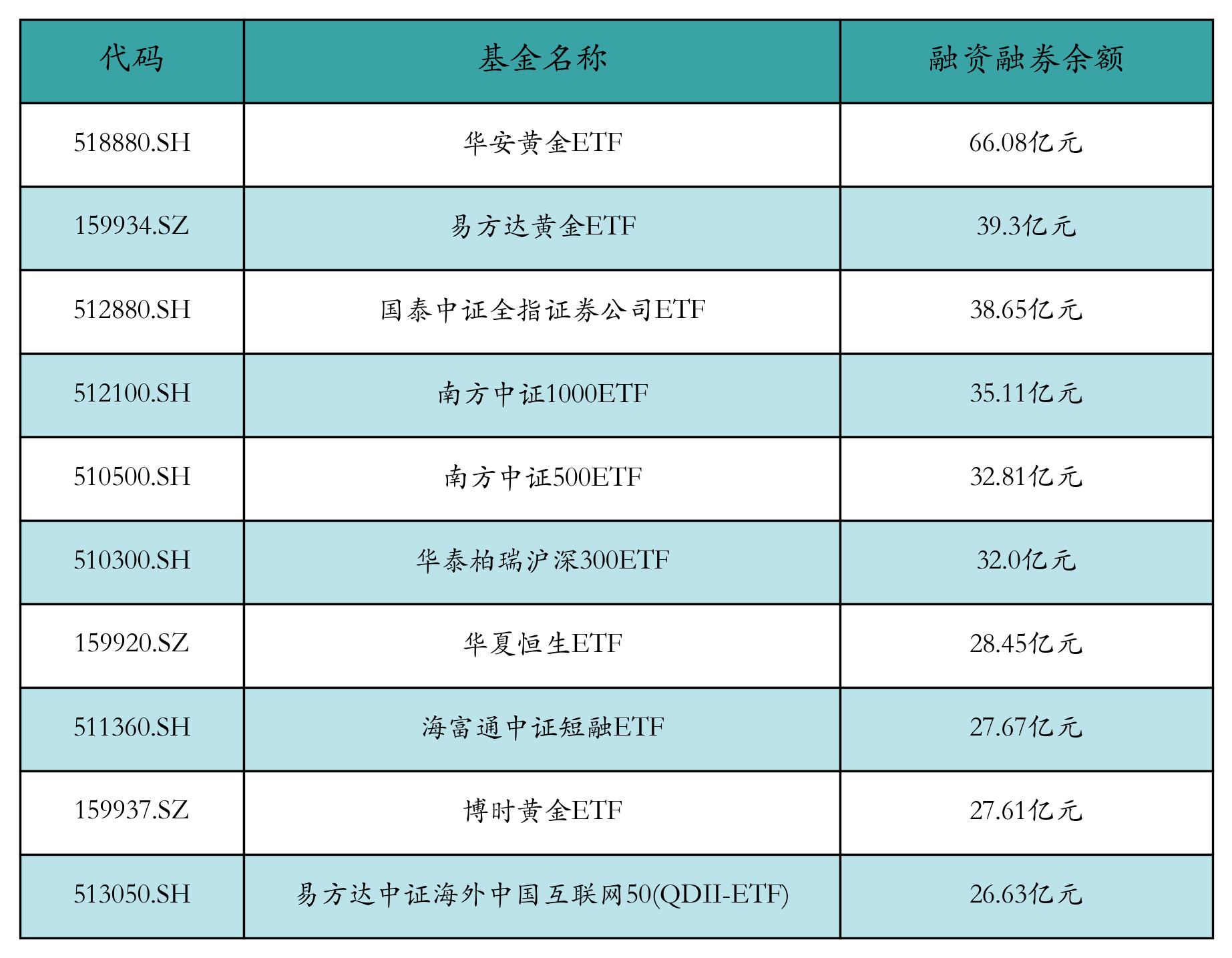 融资融券余额前10