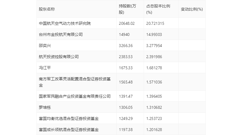 航天彩虹净利三年复合增长1756roe创上市以来新低拟10派06元