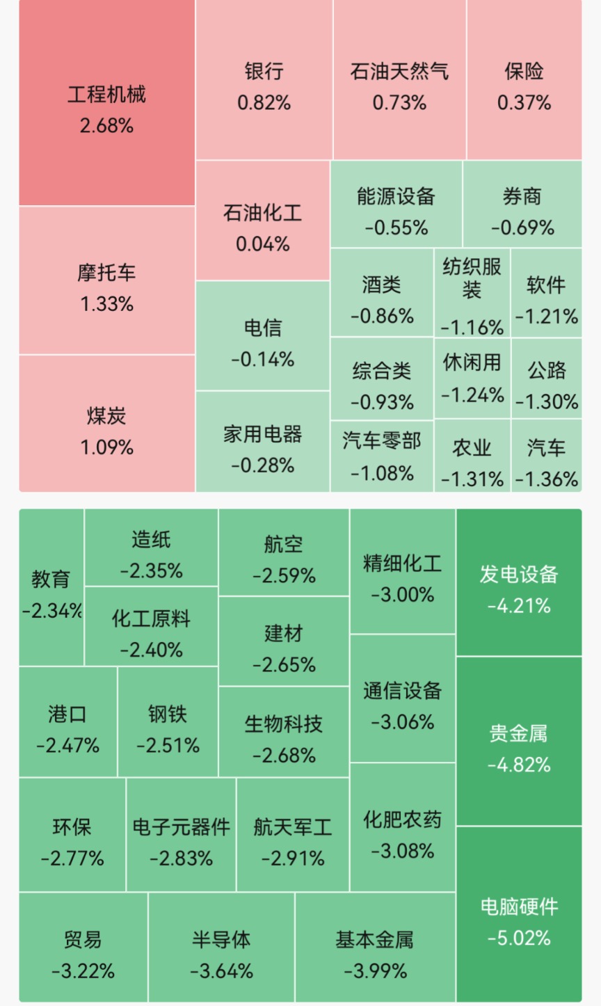 A股早盘超4500只个股下跌；油气开采及服务板块低开高走，科力股份盘中涨超19%；新相微、东微半导跌超9%｜A股早盘