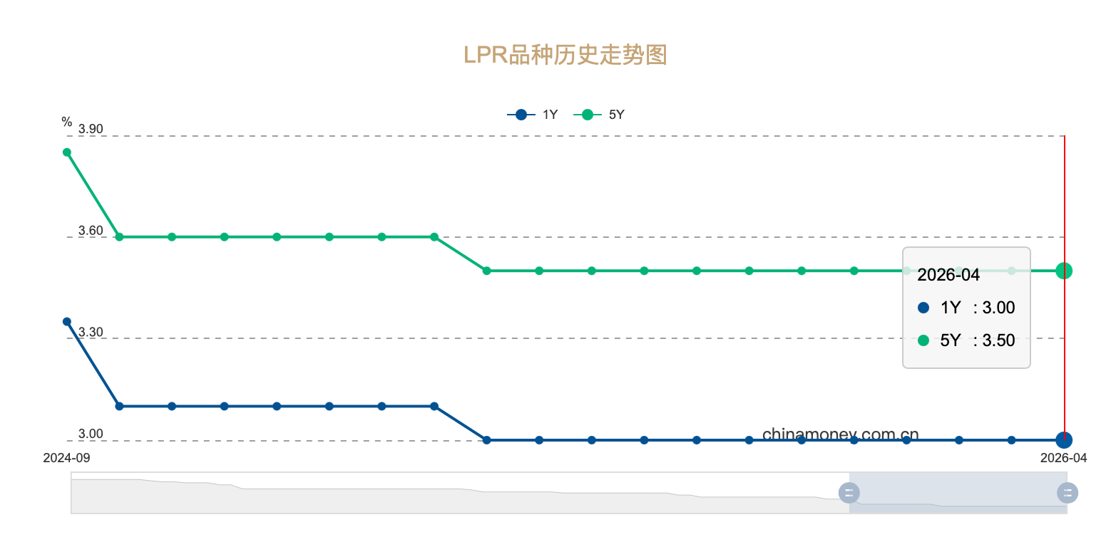 4月LPR继续“按兵不动” 今年房贷利率还会下调吗？