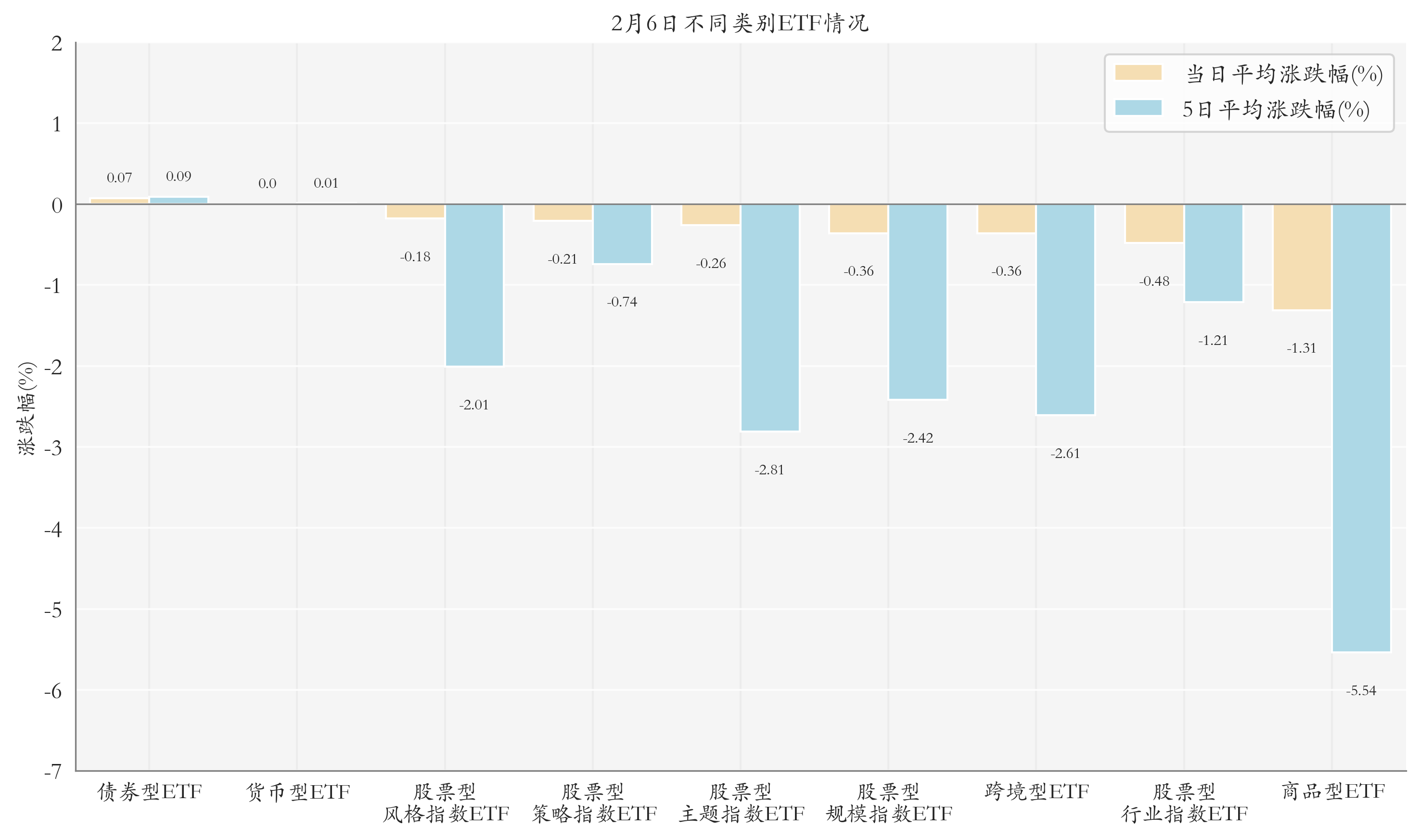 不同类别ETF情况