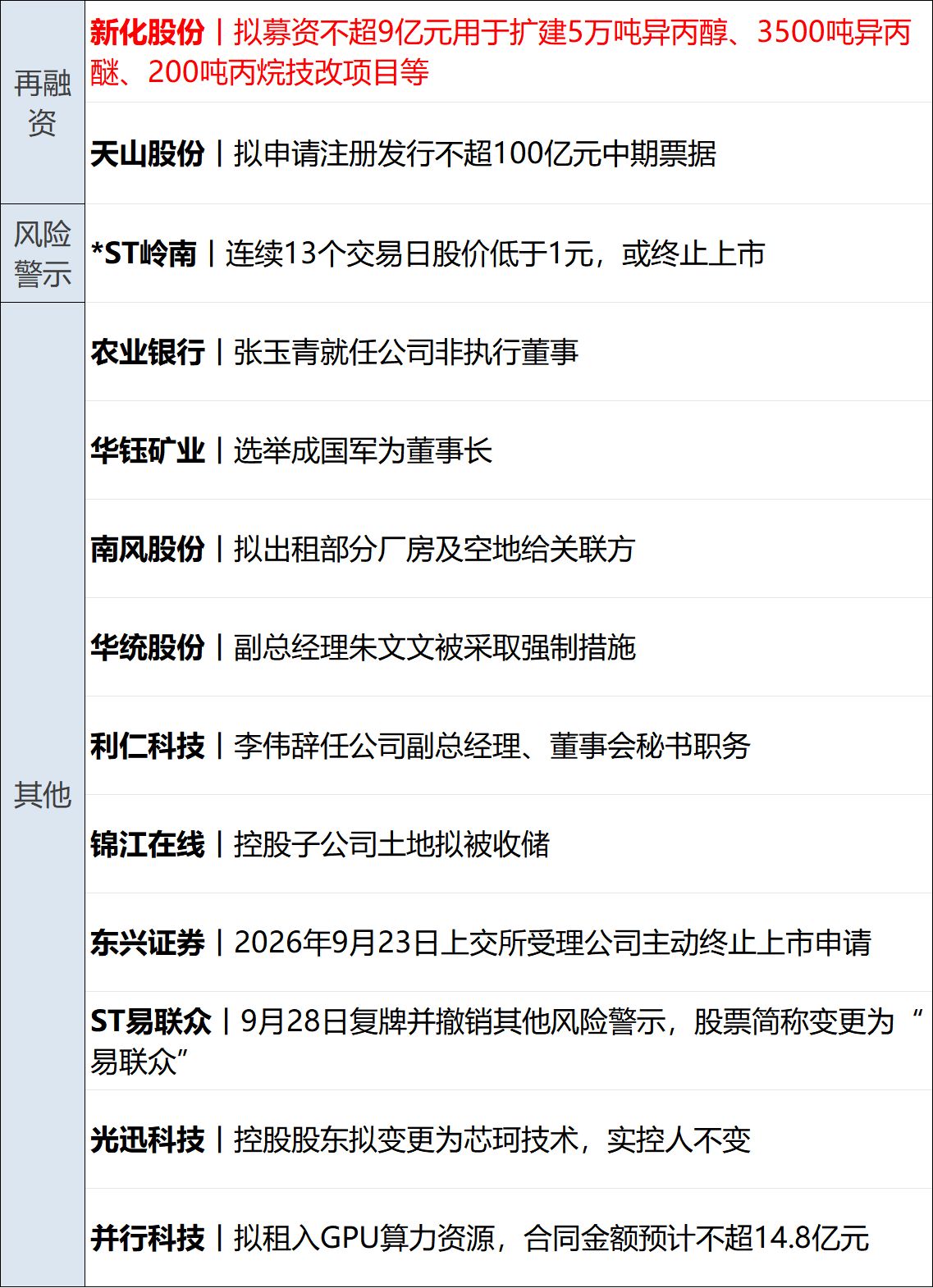 纳指跌1.13% 布油涨超3%；央行今日开展8000亿元MLF操作；严文韬入职DeepSeek任CFO丨每经早参