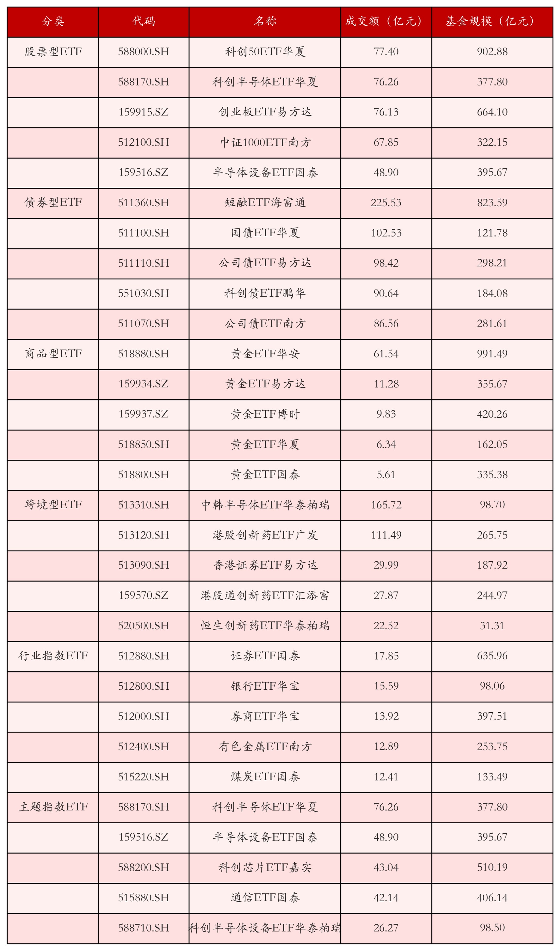 不同类别ETF成交情况
