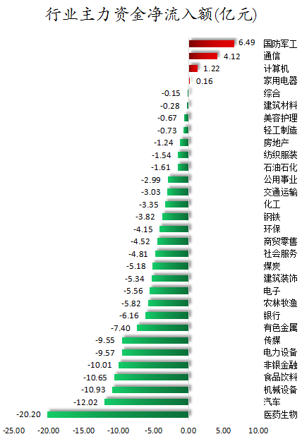 1695290070773685.png 行业主力资金净流入额.png