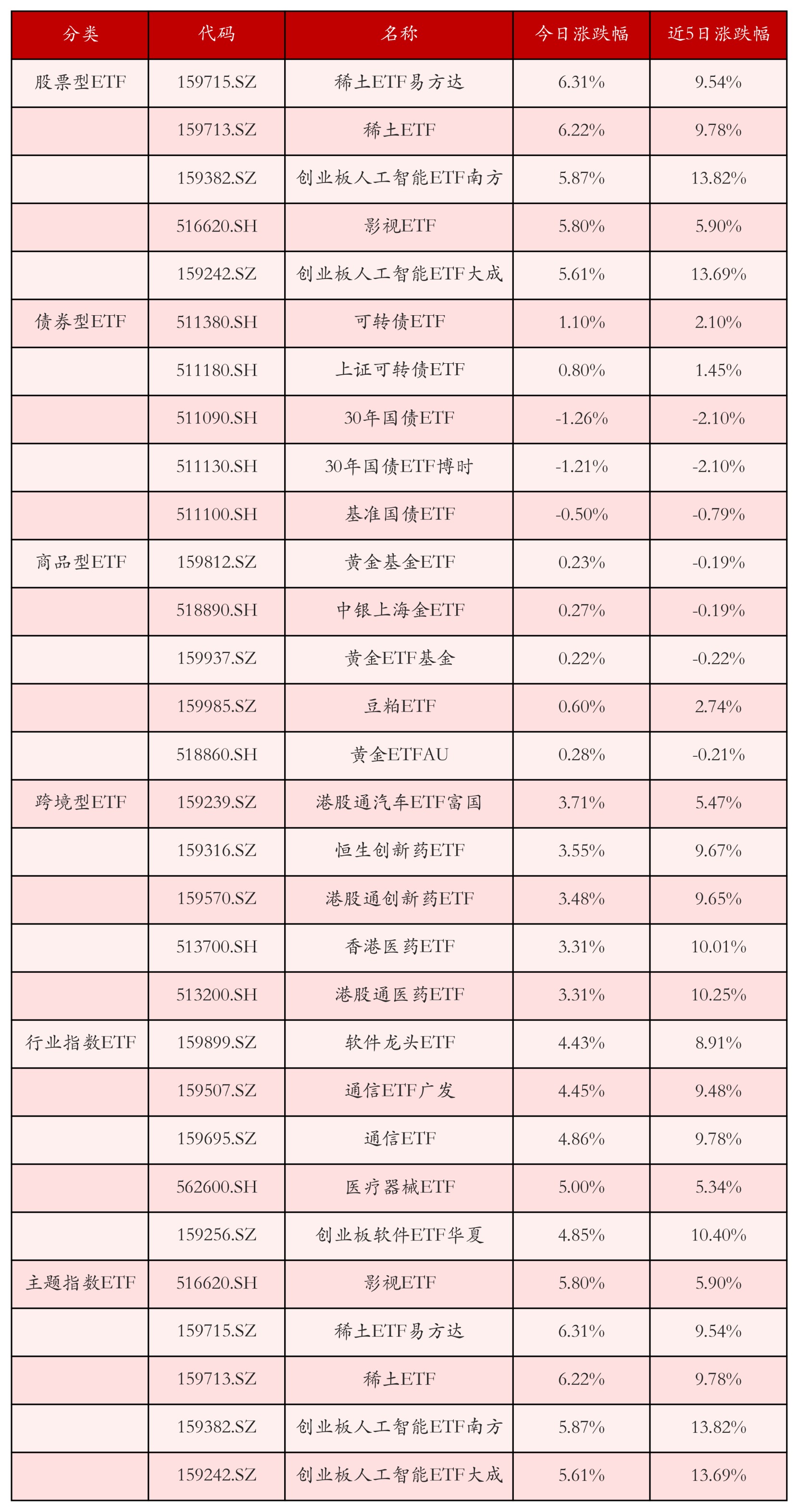 不同类别ETF涨跌幅top5