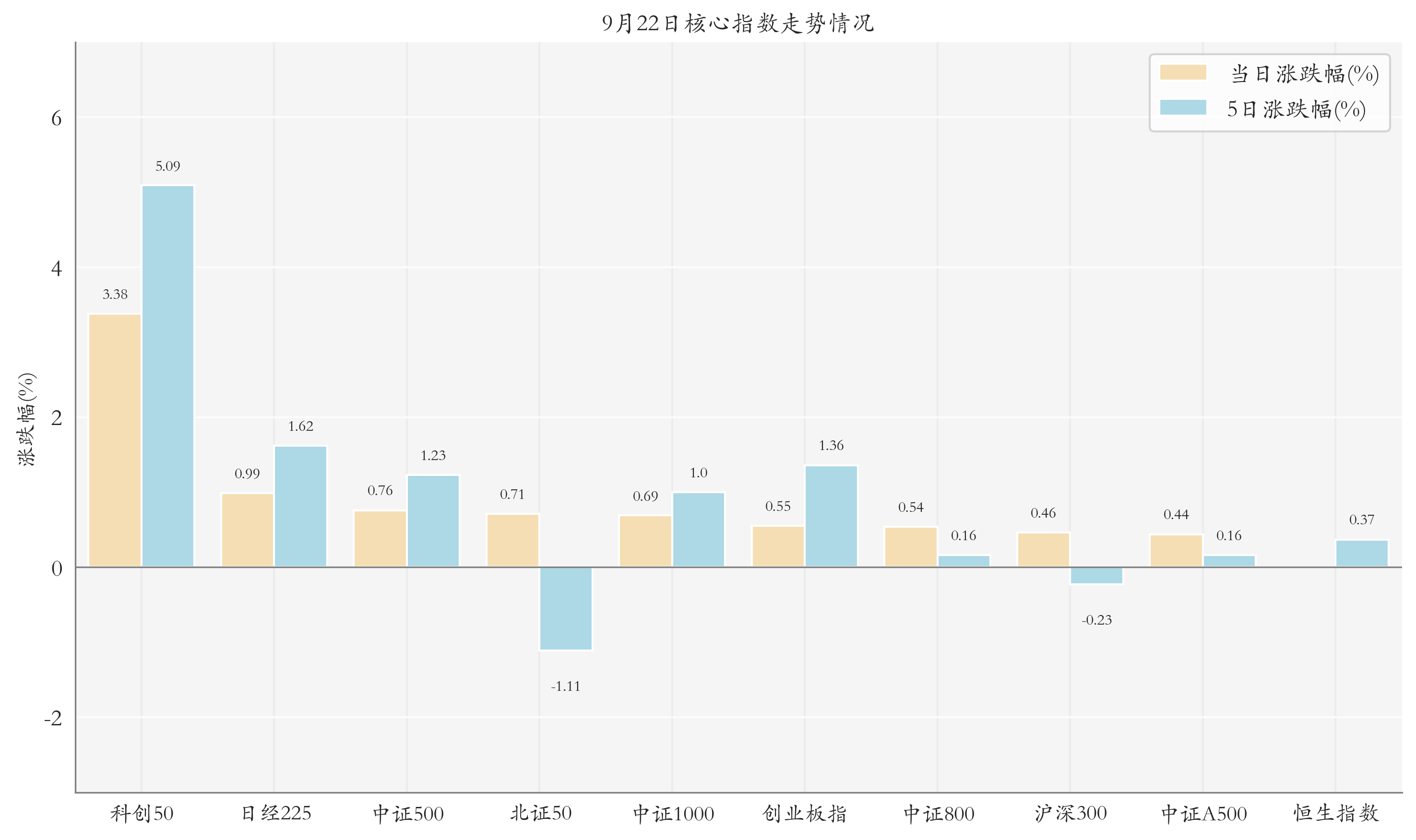 核心指数情况
