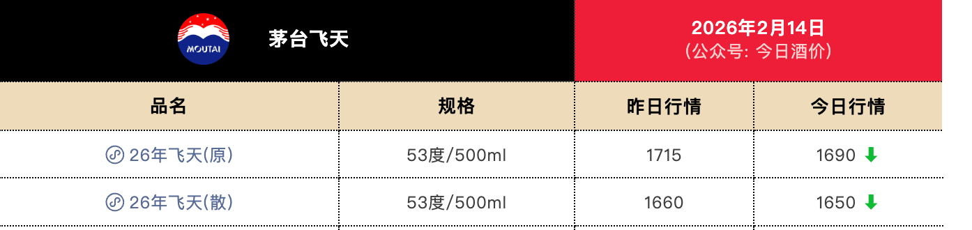 飞天热度压倒马年生肖酒 茅台春节行情为何分化？