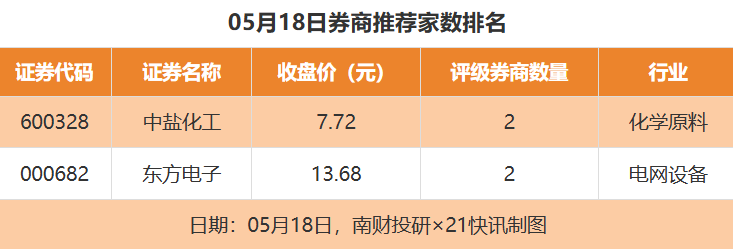 捷邦科技、同力股份目标价涨幅超71% 禾迈股份评级被调低｜券商评级观察