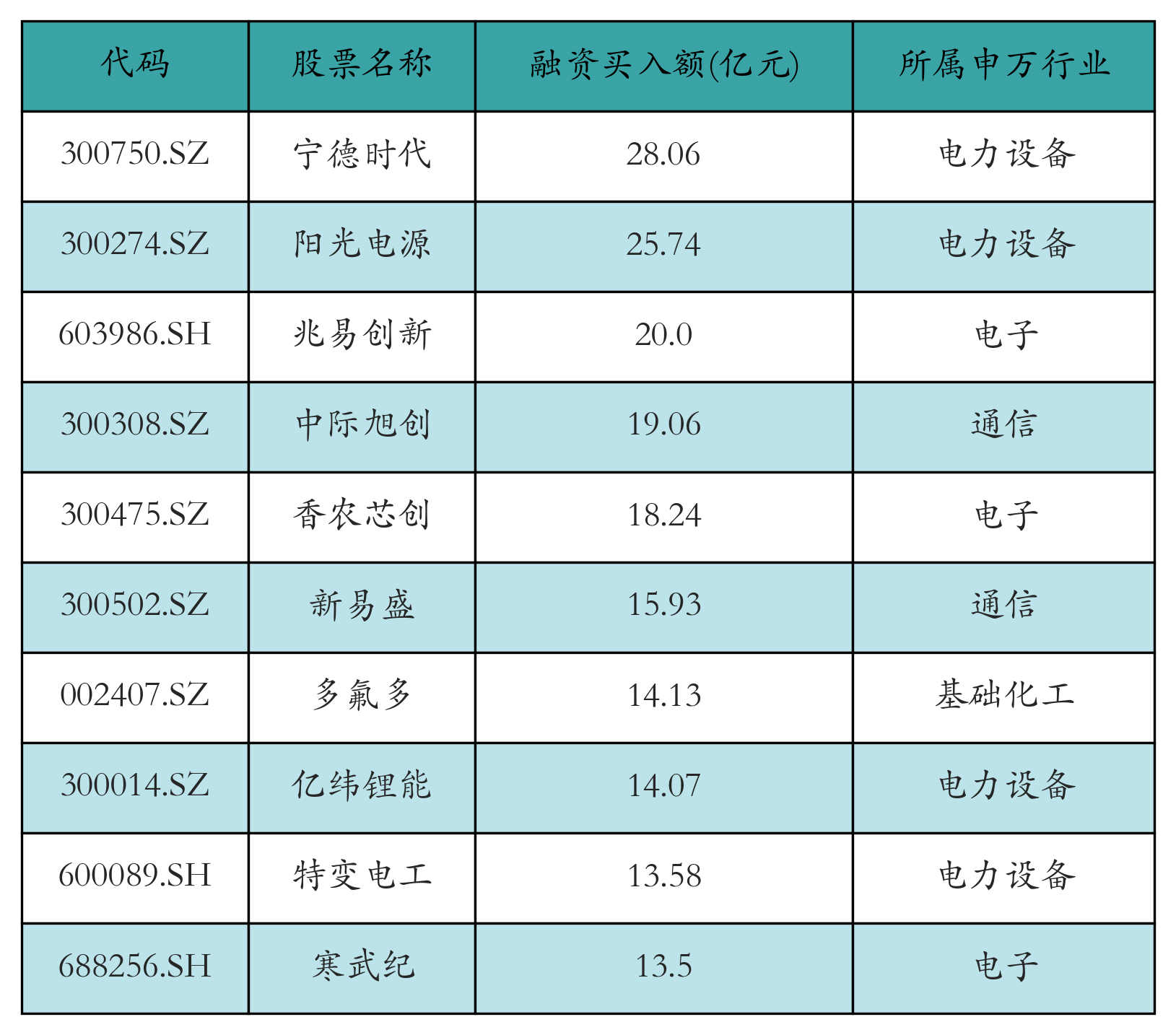 融资买入额前10个股