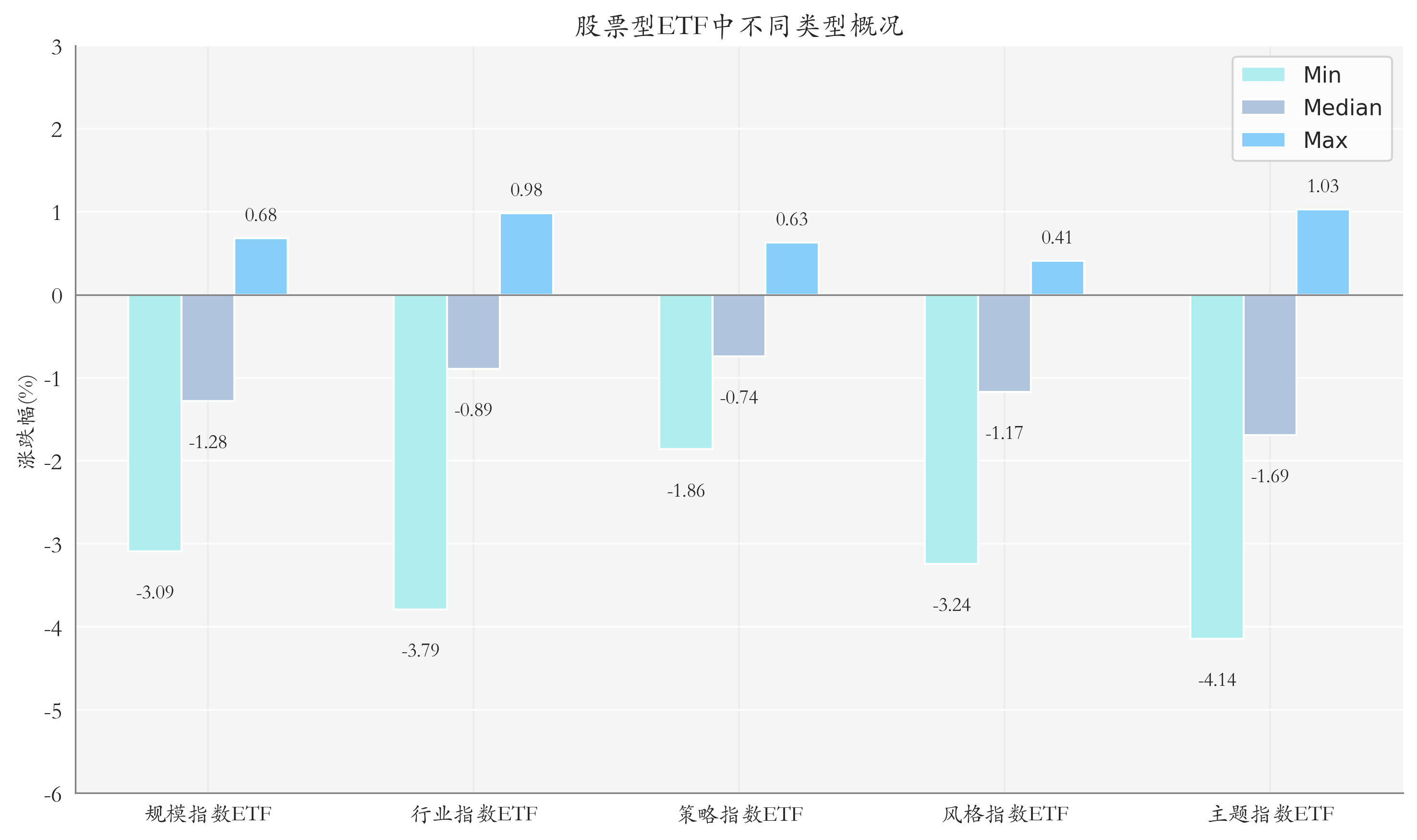 ETF整体表现柱状图