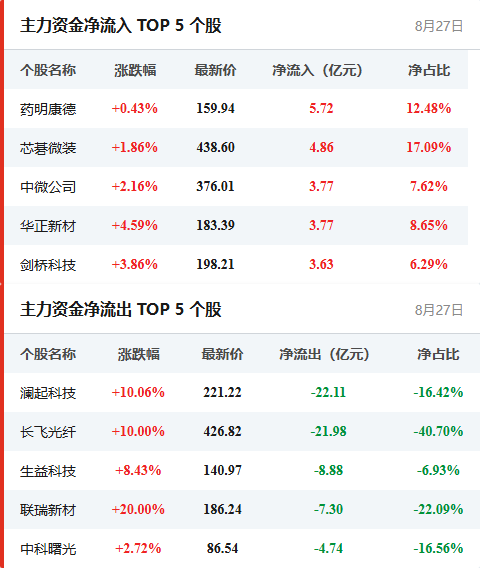 个股资金流向