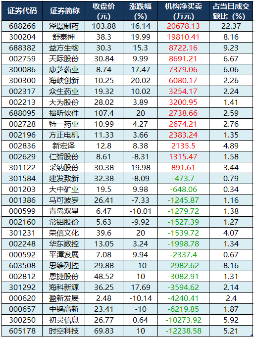 1761902305387645.png 龙虎榜机构净买入的个股.png