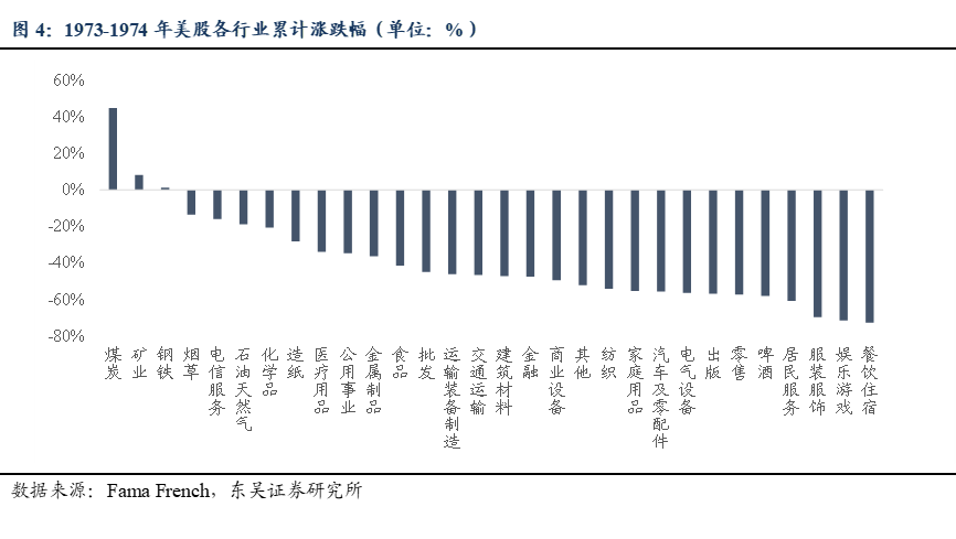 东吴策略：70年代两次石油危机历史规律与近年行情