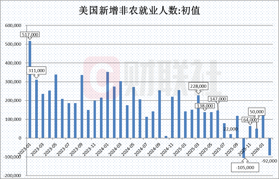 美国2月非农就业人数意外减少9.2万人 预估为增加5.5万
