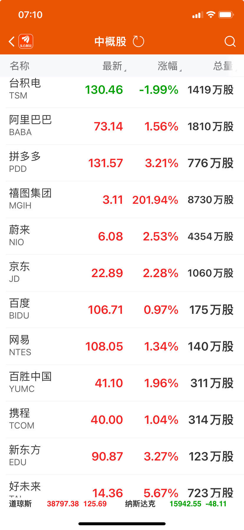 AI带动芯片股起飞！Arm股价一度暴涨逾40% 英伟达市值盘中超谷歌和亚马逊