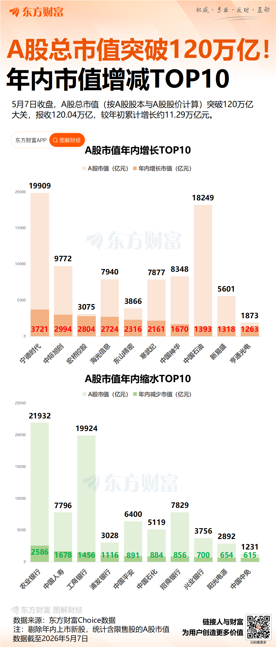 A股总市值突破120万亿！电子板块贡献年内4成增量