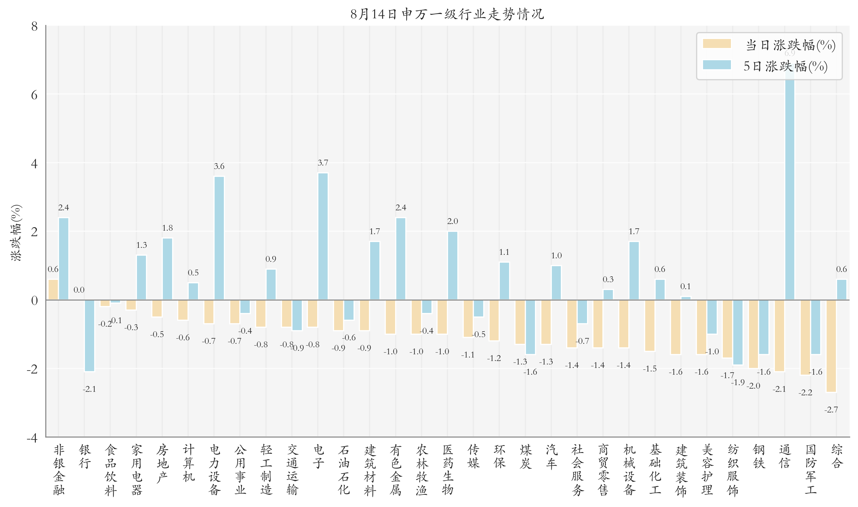申万一级行业指数情况