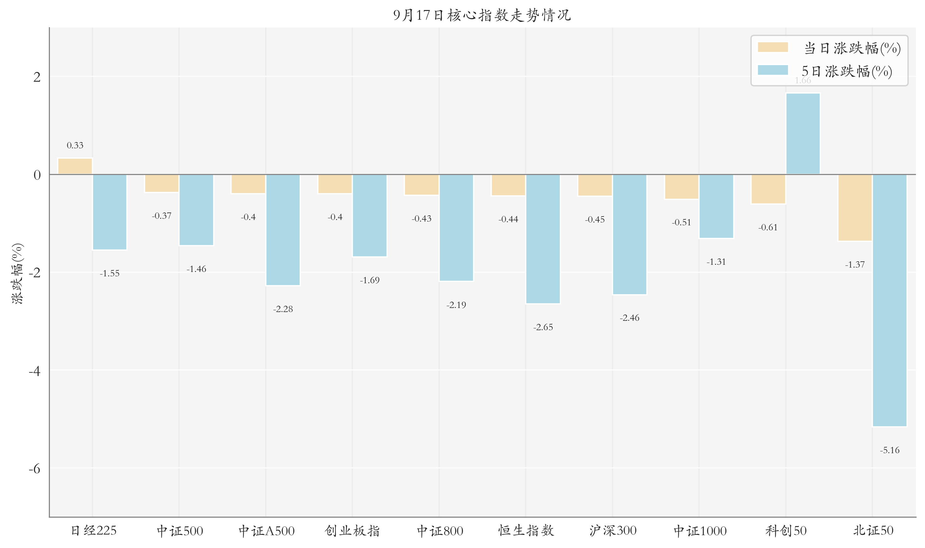 核心指数情况