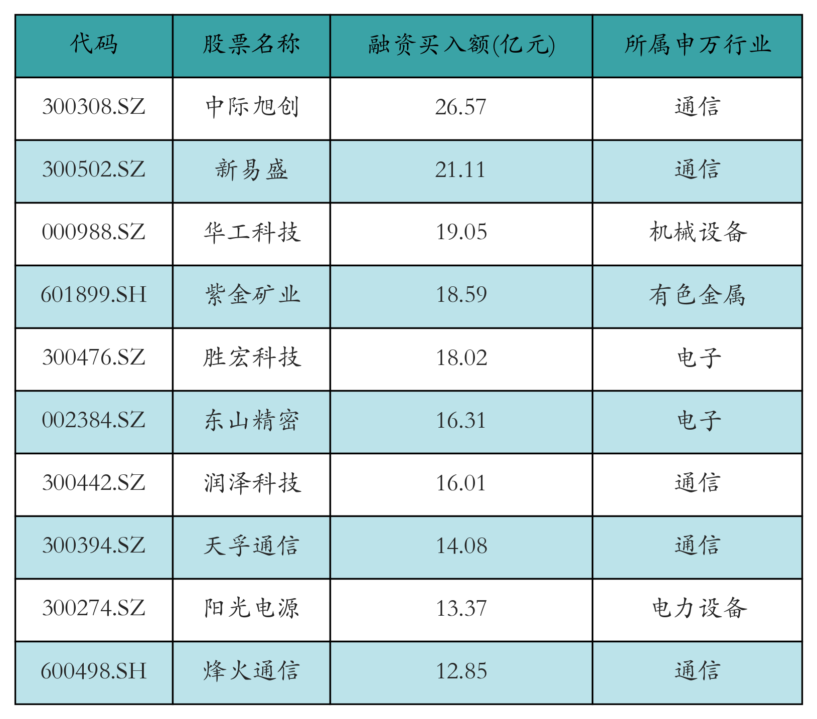 融资买入额前10个股