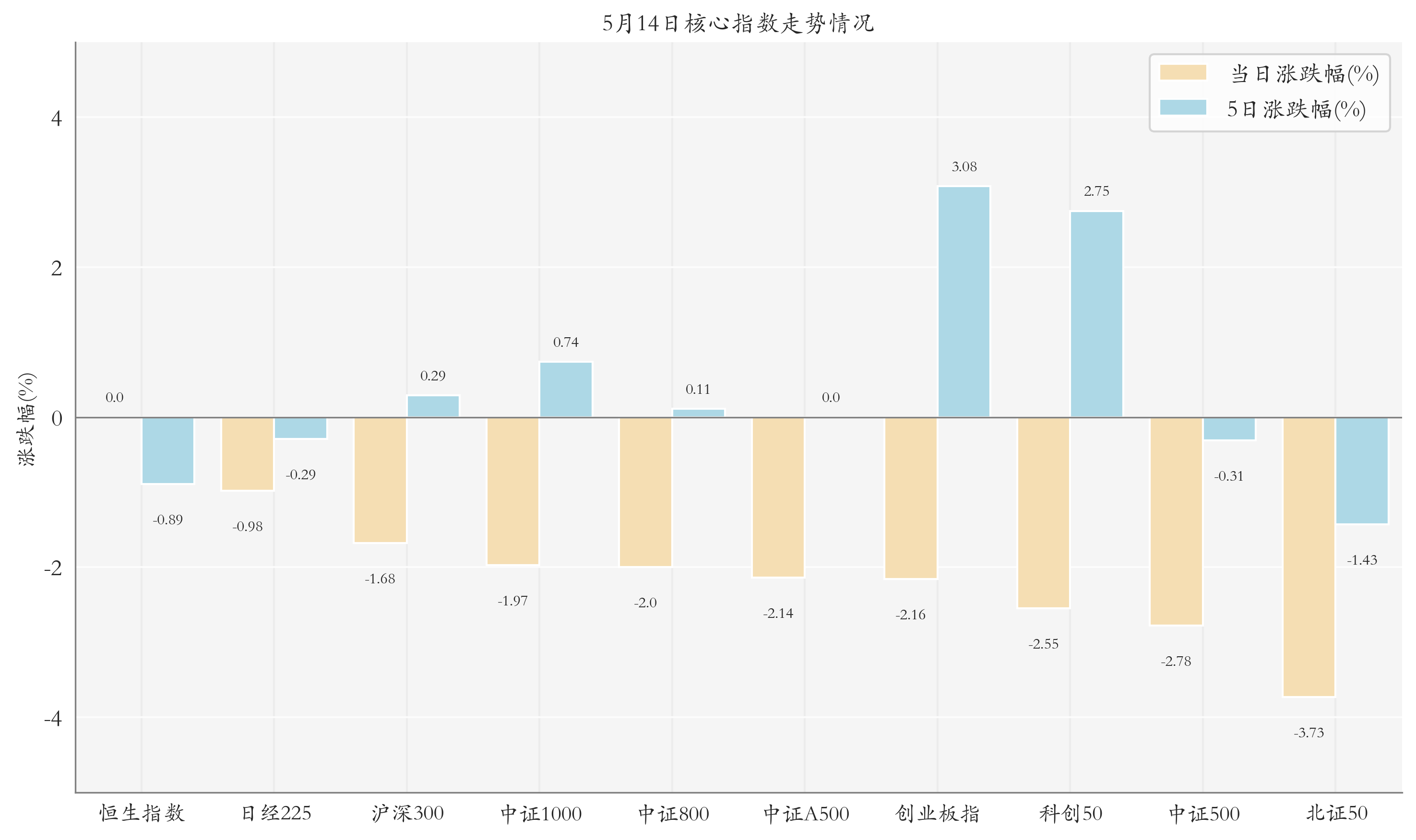 核心指数情况