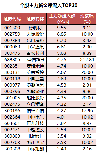 1766568372997662.png 個股主力資金凈流入TOP20.png