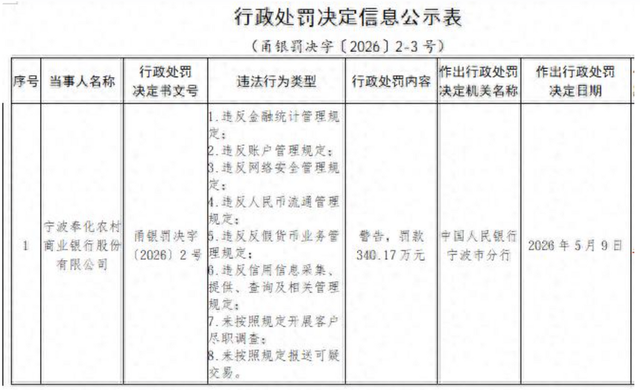 涉反洗钱业务等多项违规，宁波两家农商行收“百万级”罚单