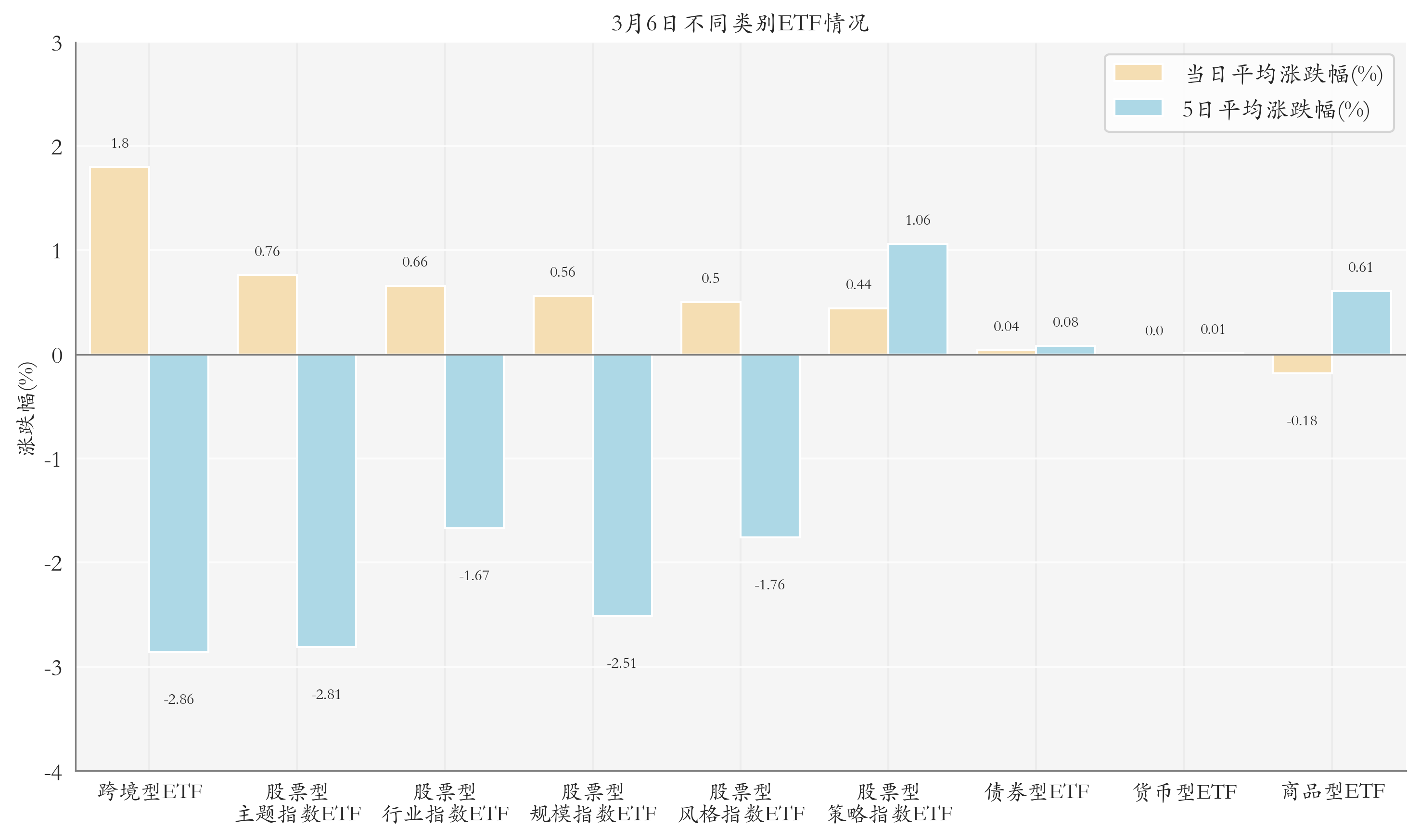 不同类别ETF情况