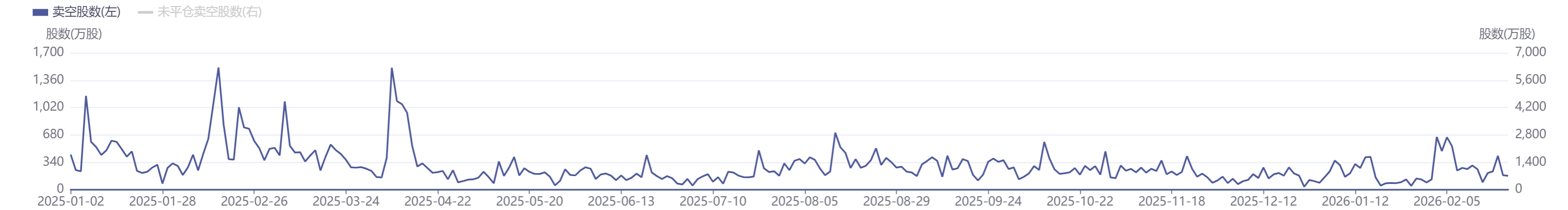 恒生科技深调半月引关注:腾讯阿里卖空量较低点近乎翻倍 买点何时出现?