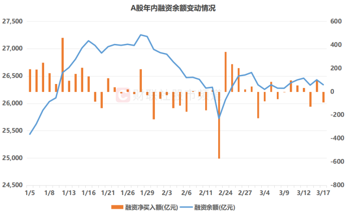 五连降！A股成交额缩至2万亿关口 这些方向仍局部活跃