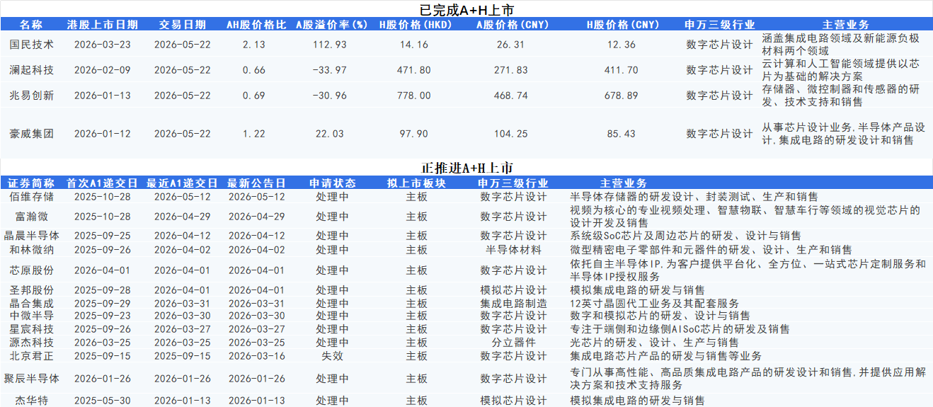 年内17家A股半导体公司赴港二次上市 芯片设计企业成主力 募资研发重点瞄准AI与汽车电子|聚焦