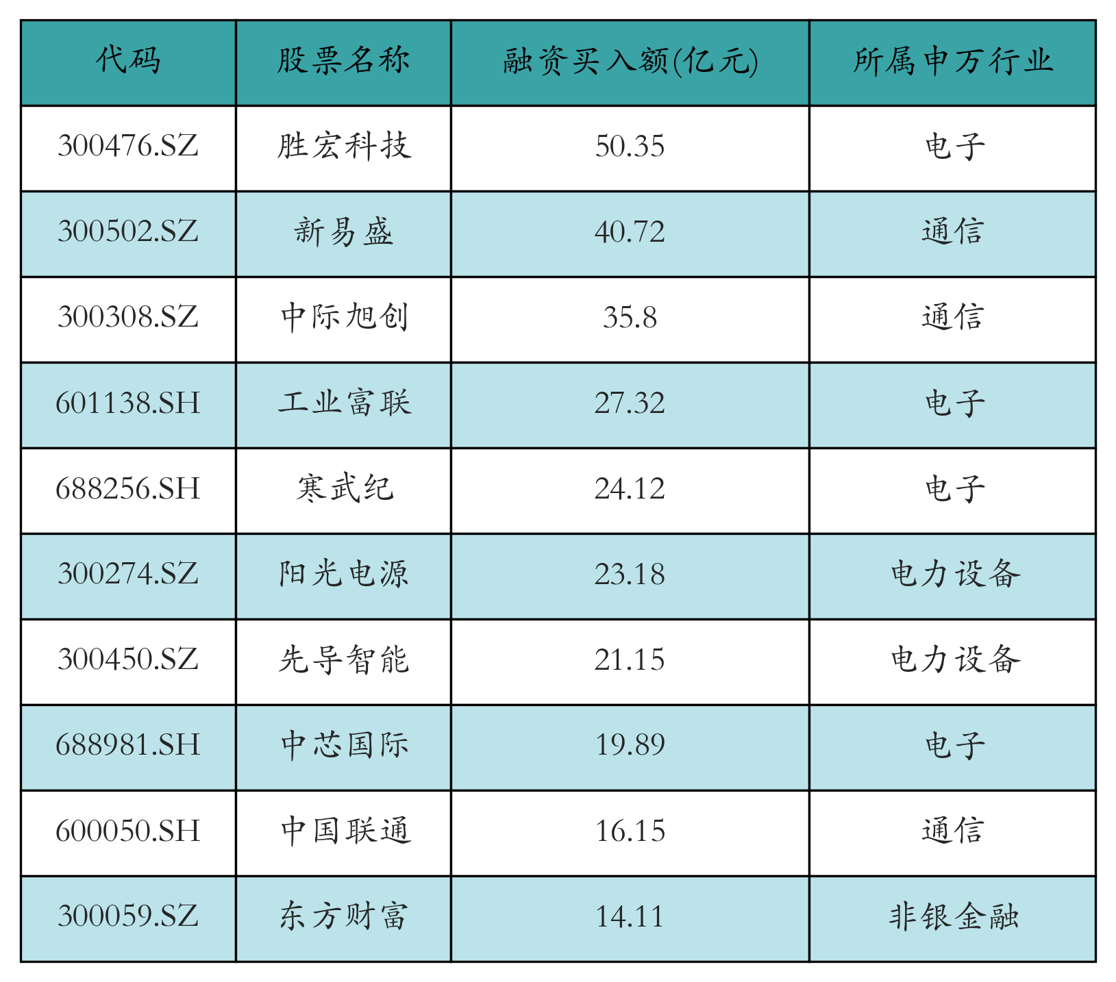 融资买入额前10个股
