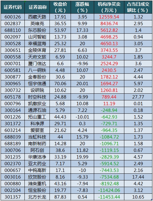 1753867584545780.png 龙虎榜机构净买入的个股.png