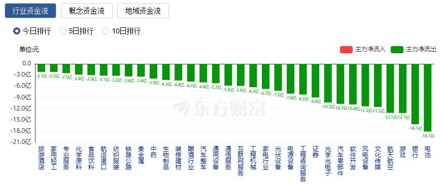沪指逼近4000点 创业板指涨近2% 成交额超2.3万亿
