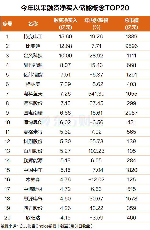 储能装机量料激增8-17倍!中国主导全球供应链(附股)