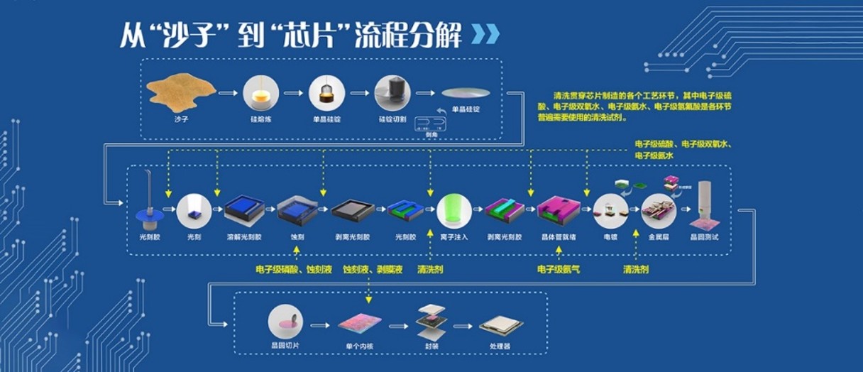 芯片制造需要电子级磷酸、蚀刻剂。图片来源：兴福电子官网
