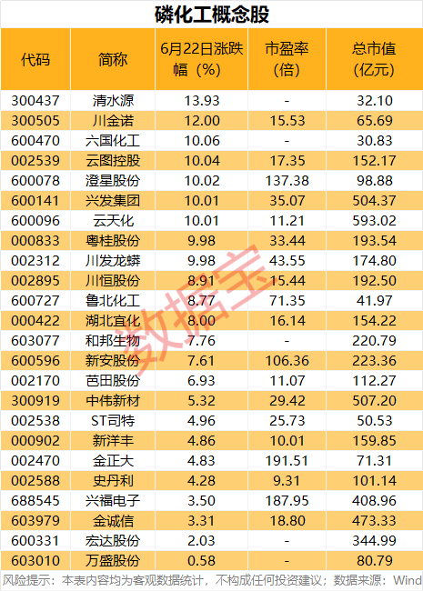 川发龙蟒开盘五分钟直线涨停!价格翻番 磷化工赛道爆发