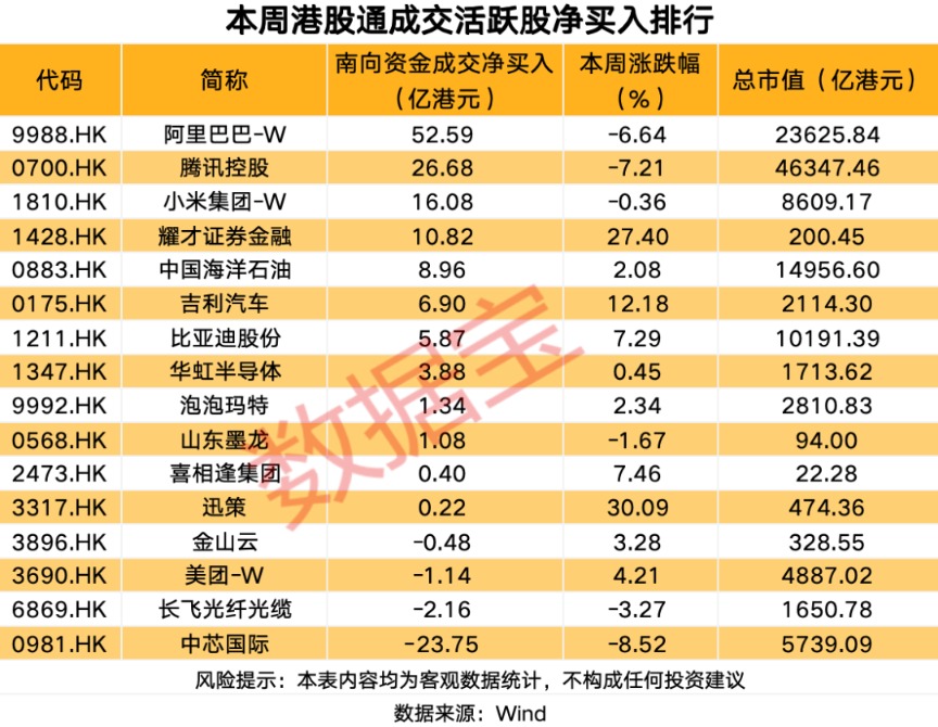 逆市加仓 逾50亿港元加仓互联网龙头股 18股南向资金持股量环比增长超50%
