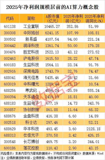 英伟达营收剑指万亿美元 国产算力需求旺盛 多只概念股业绩炸裂