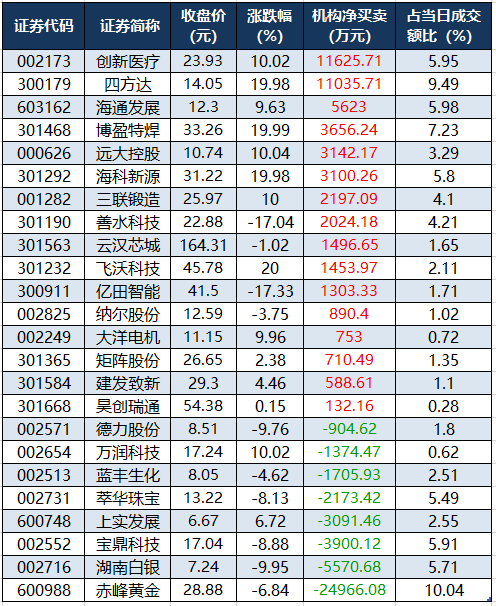 1760952212234905.png 龙虎榜机构净买入的个股.png