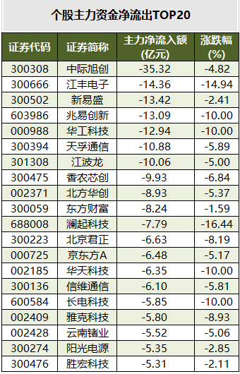 个股主力资金净流出TOP20.png