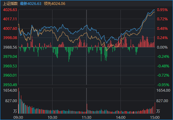 沪指重回4000点!5天涨超12%的创业板 午后现惊险一刻!什么信号?
