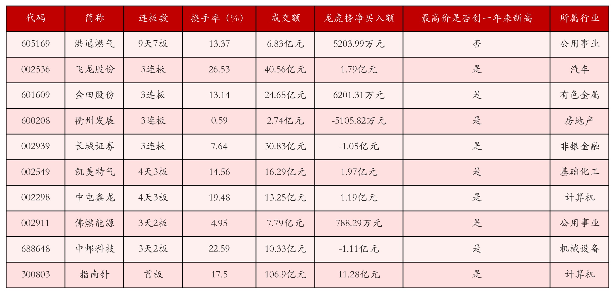 强势个股