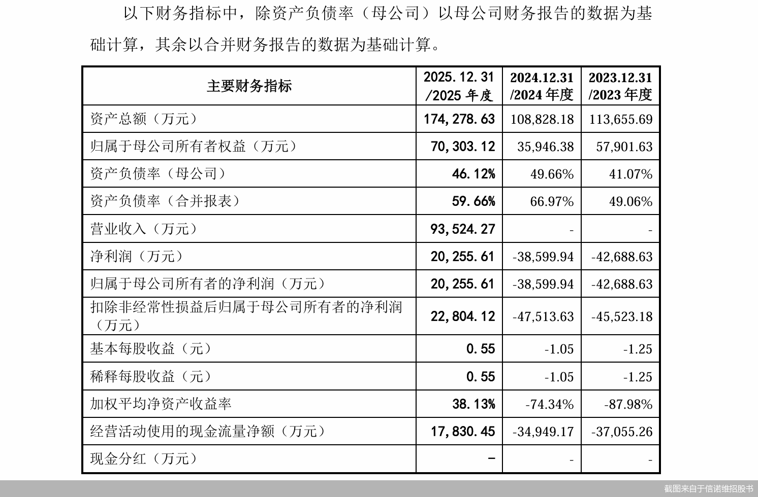 截图来自于信诺维招股书