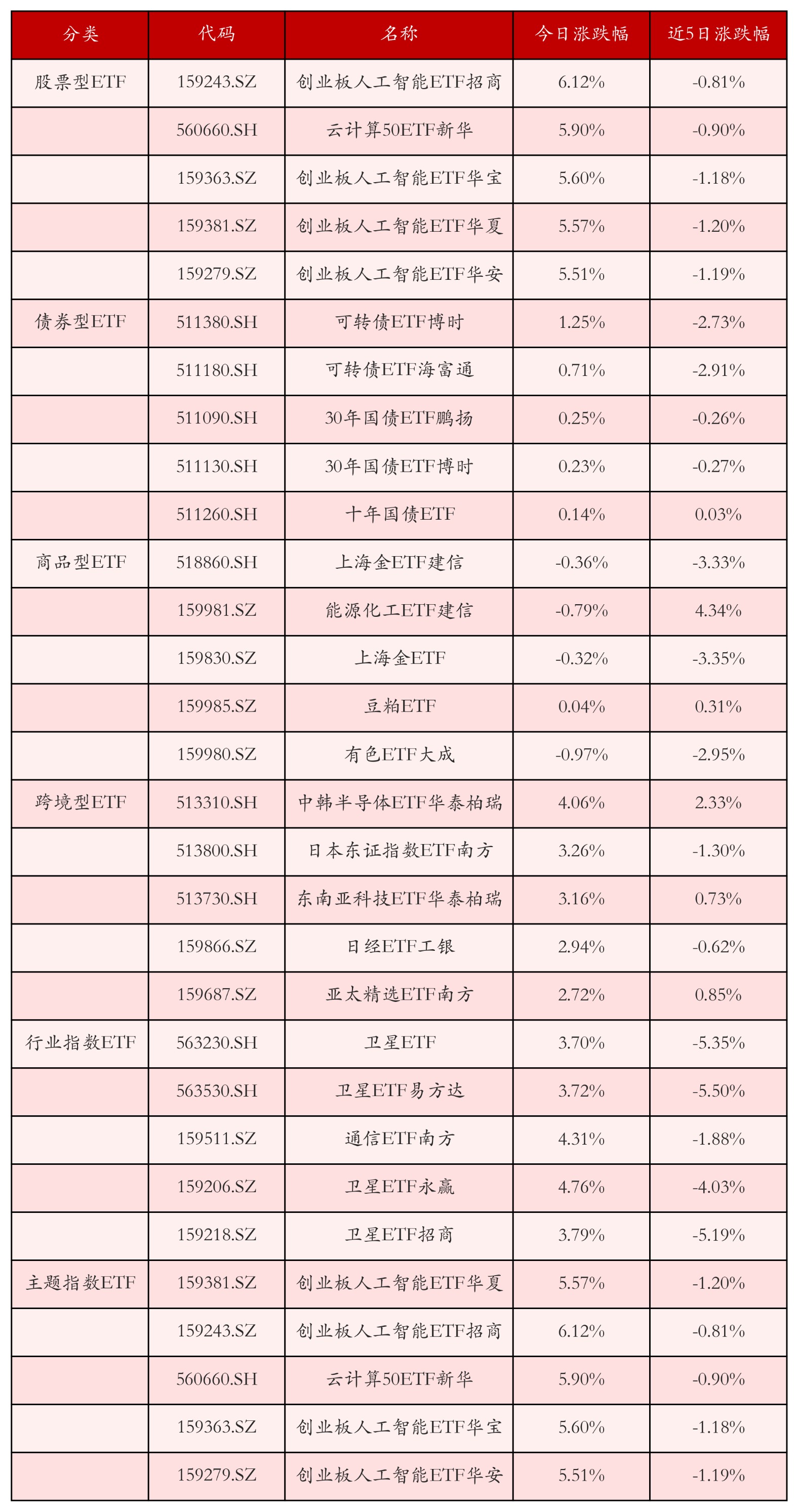 不同类别ETF涨跌幅top5