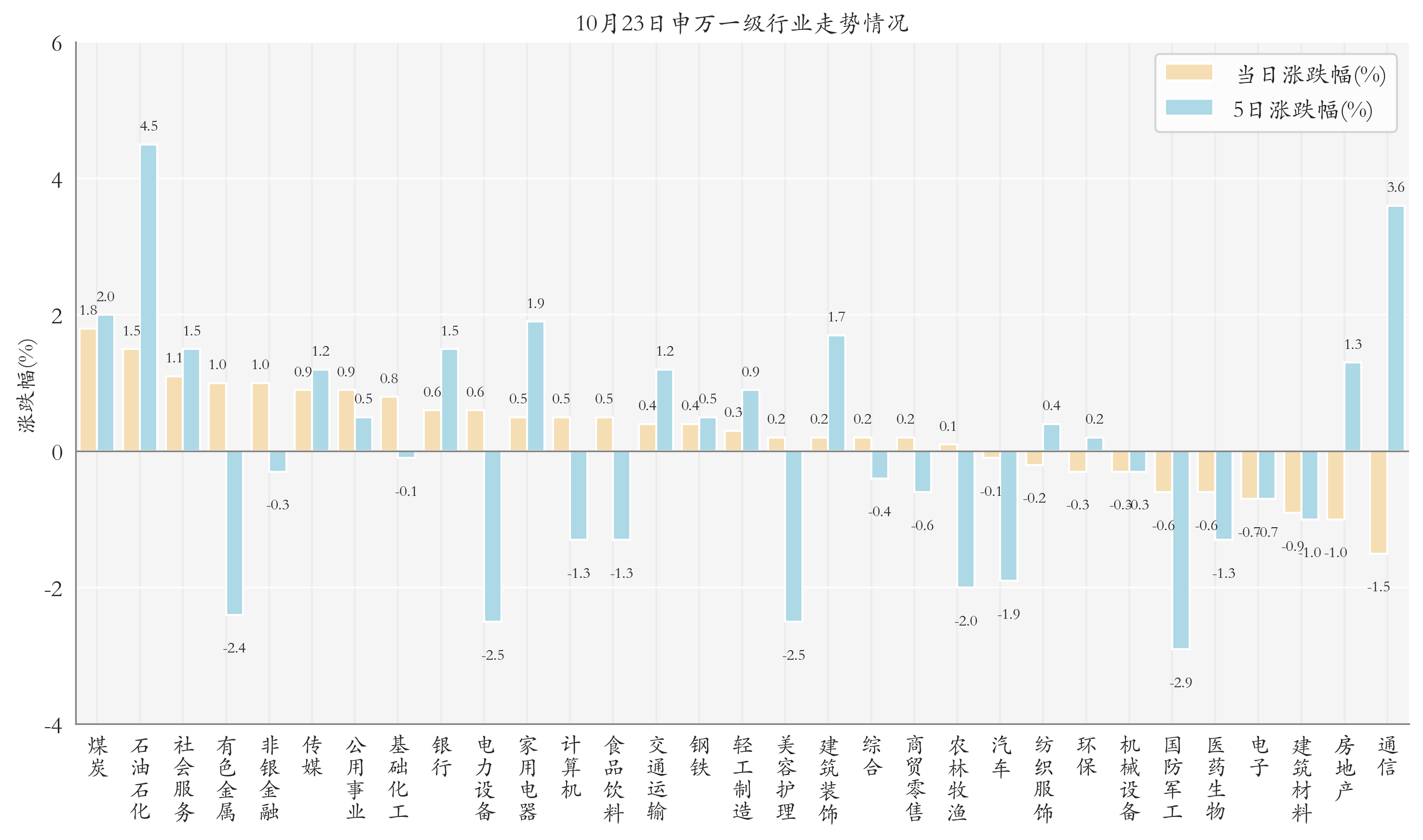 申万一级行业指数情况