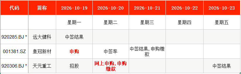 IPO周报｜本周2只新股申购，苹果、华为、特斯拉小伙伴来了