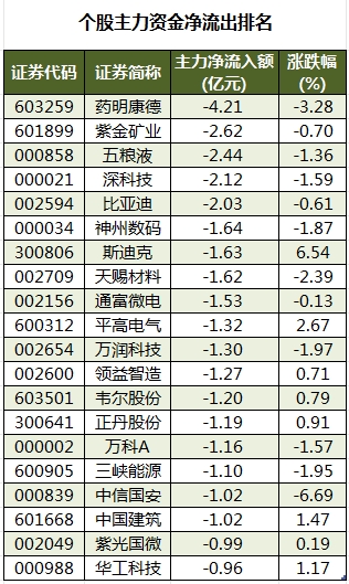 1718703892819920.png 个股主力资金净流出排名.png