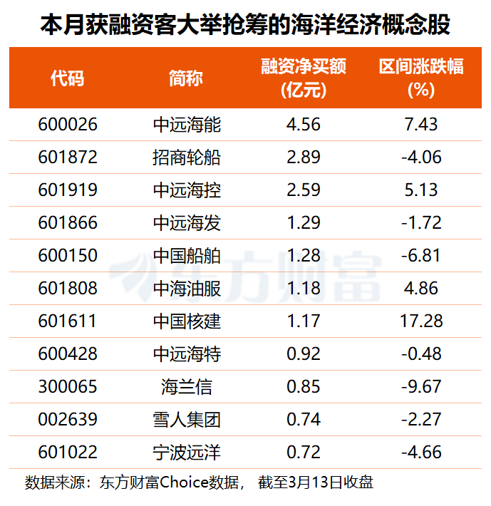 高层重磅定调!海洋经济概念逆势活跃 杠杆资金提前布局这些票