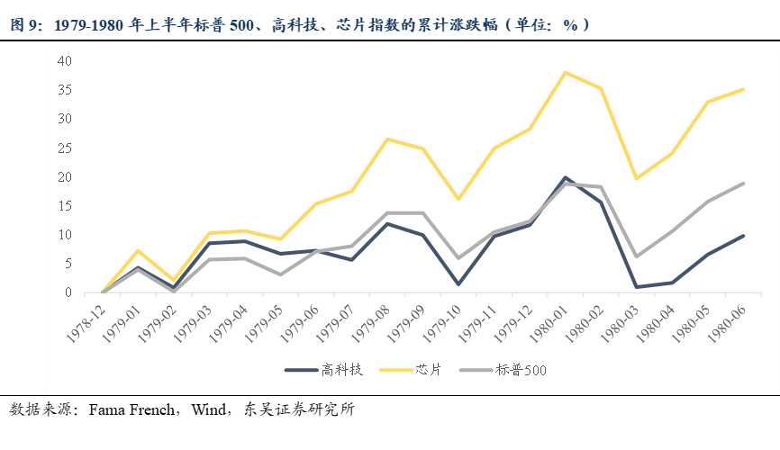 东吴策略：70年代两次石油危机历史规律与近年行情